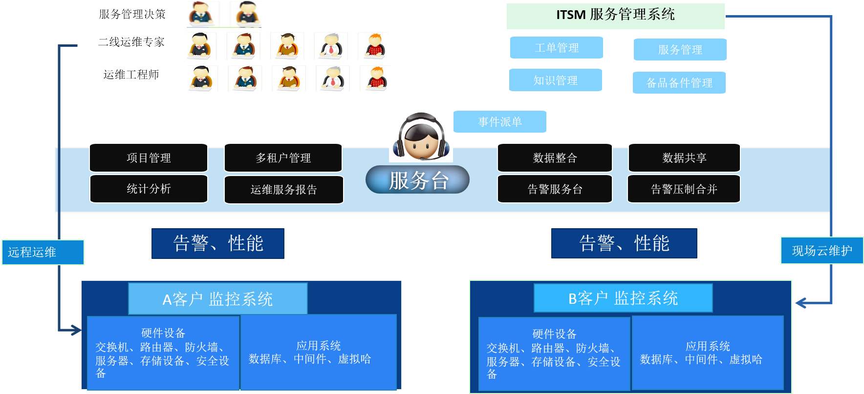 [上海it外包]机房综合布线的路由器设计方案