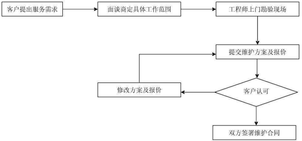 上海智鹍IT外包公司服务流程简介