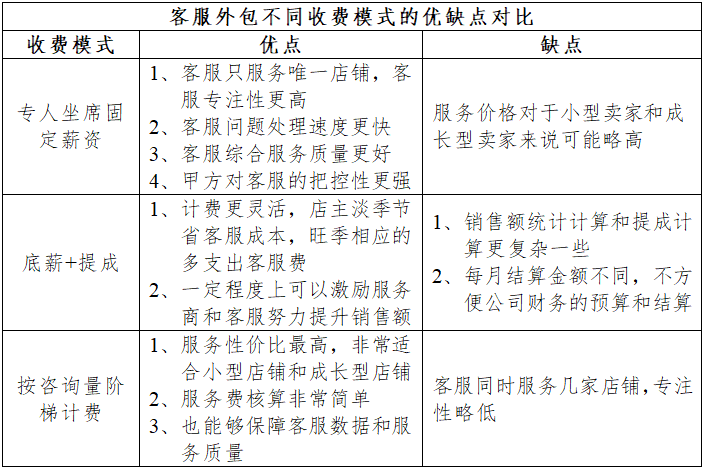 上海客服外包服务不同收费标准模式的优缺点对比