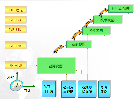 5个步骤学会IT系统咨询规划[产品经理要懂规划]