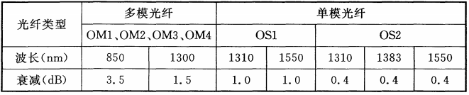 表C.0.3-1光纤衰减限值(dB/km)