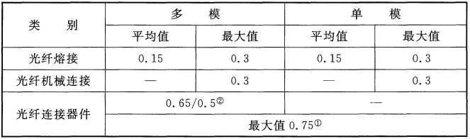 表c.0.3-3光纤接续及连接器件损耗值(dB)