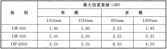 表c.0.3-2光缆信道衰减范围